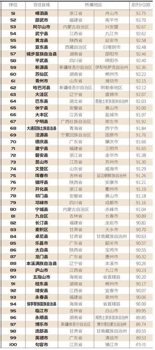 宁远县2020gdp全省排名_贵阳这4区排名前十 贵州88个区市县2020年GDP排名出炉(3)