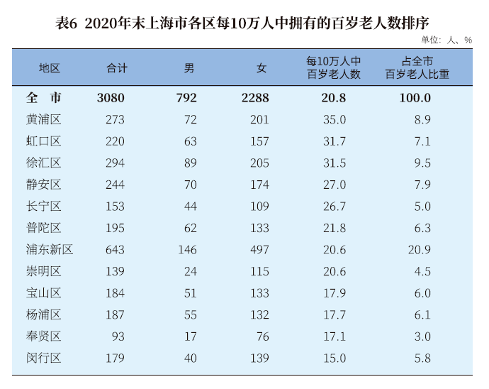 上海老年人口_上海市老年人口突破500万 人口老龄化加深养老服务需求剧增 图(2)