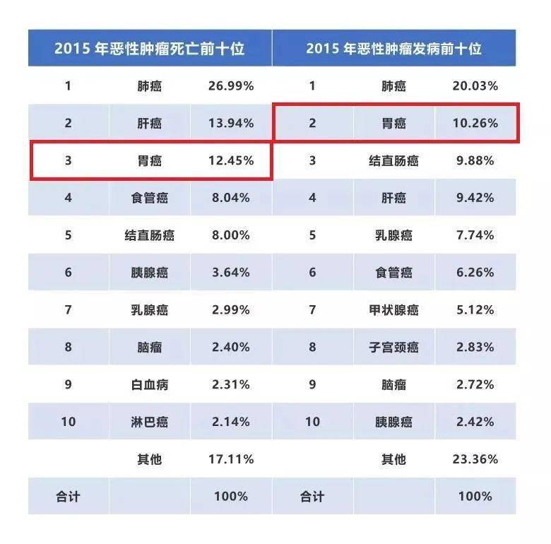 胃癌存活率图片