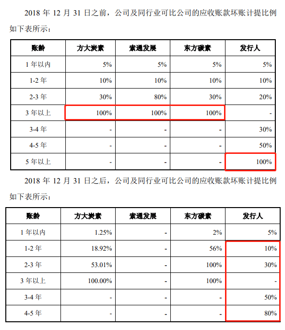 宁新新材IPO：盈利能力差 为零人供应商创收数千万元(图3)