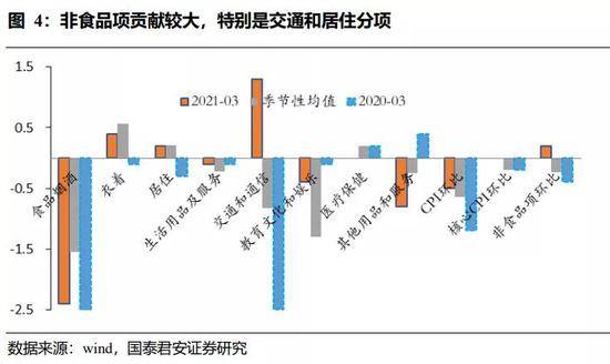 长春2021年3月gdp_经济正式步入寻顶期,复苏亮点由外转内 2021年3月经济数据点评(3)