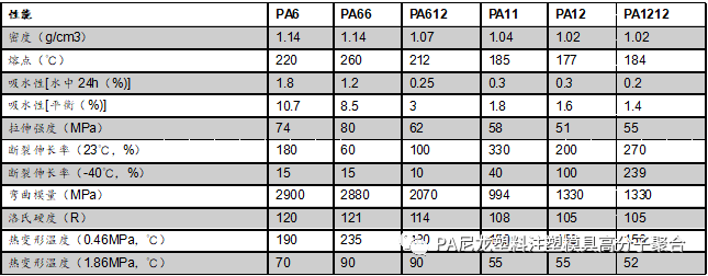 尼龙吸水后对性质的影响