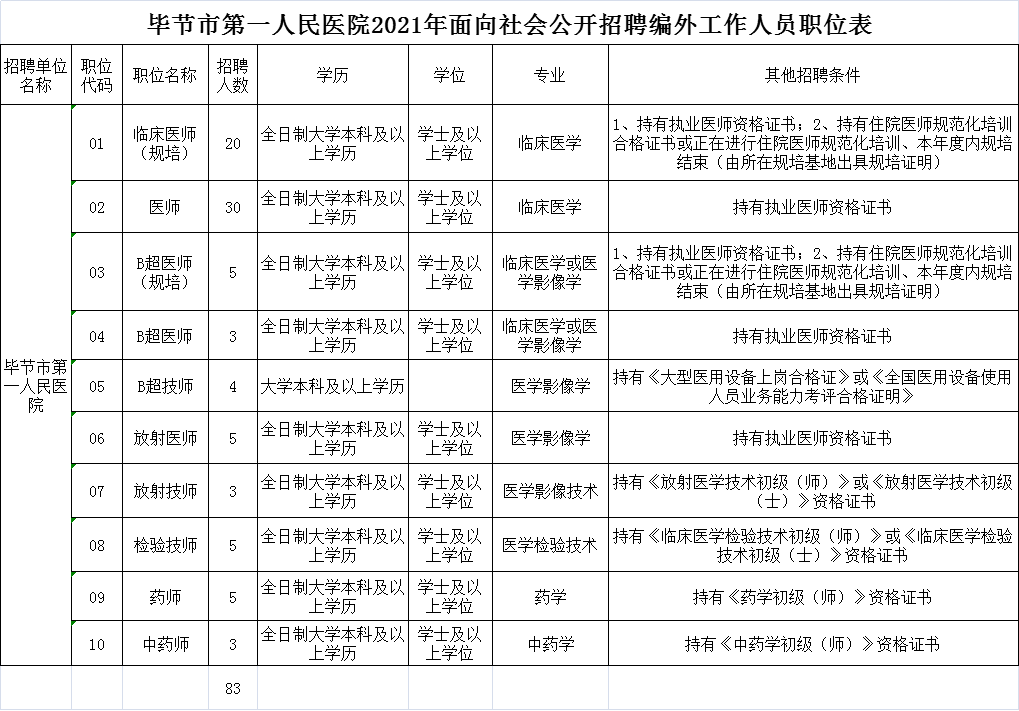 毕节人口有多少2021_2021年毕节市 三支一扶 计划人员招募拟录取名单公示 第二