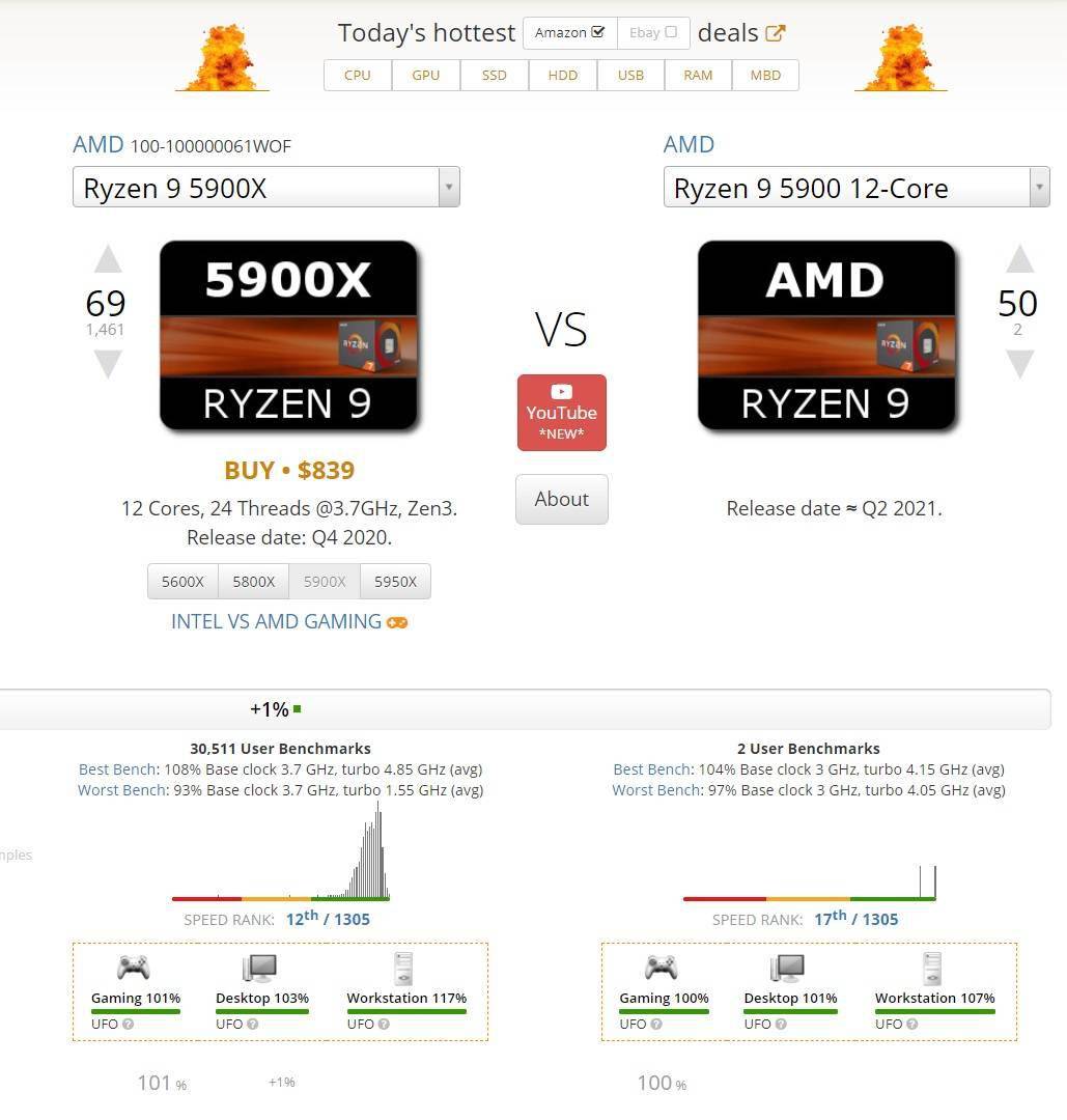 AMD R9 5900 处理器跑分曝光：仅比 5900X 慢约 10%，超频后相差16%