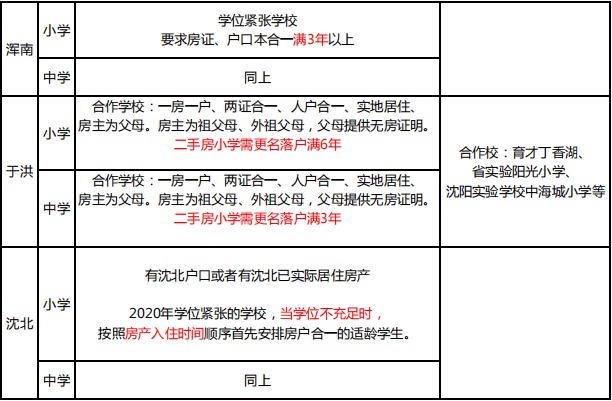沈阳市2021年各区gdp_2021年沈阳各区人口大披露 房谱独家(2)
