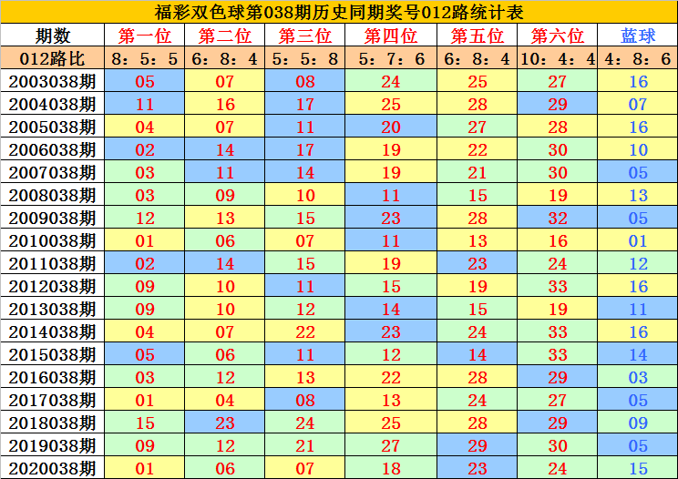 李老头福彩双色球2021038期一码蓝球看好大号