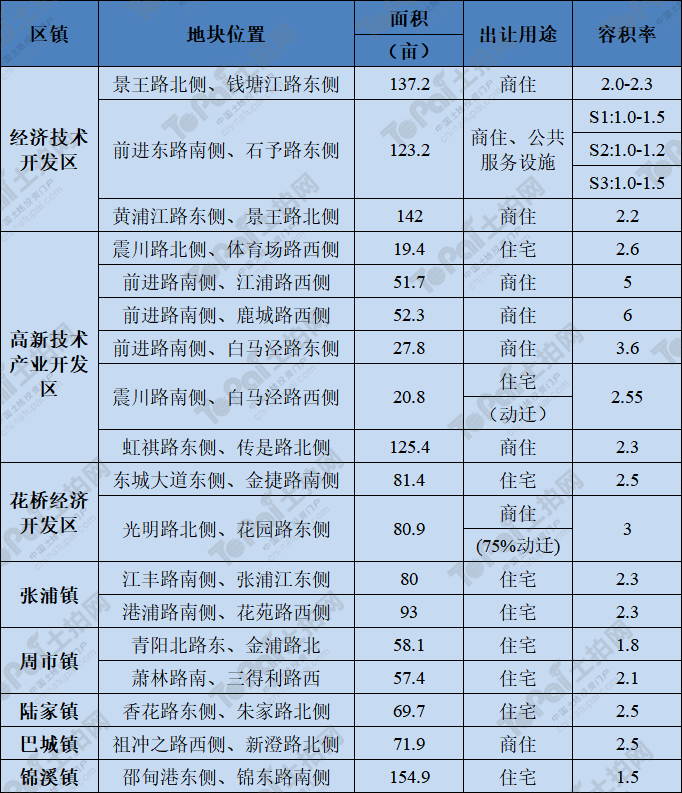 钱塘江路东侧开发区景王路北侧,富春江路西侧地块已于2021年3月24日