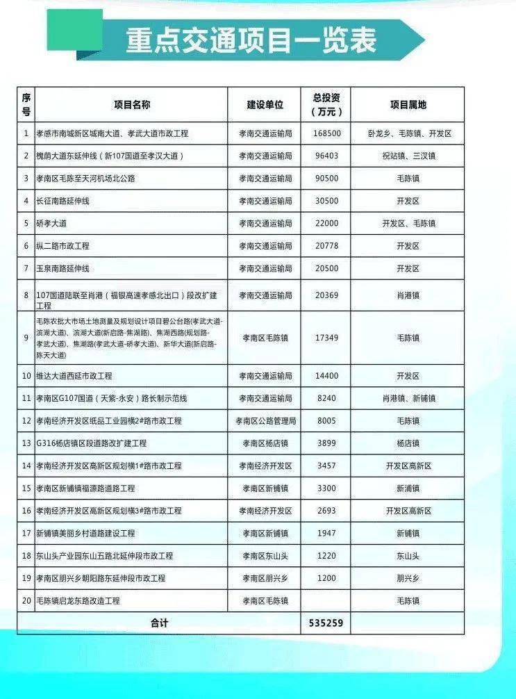 投资53.5亿元！孝感这20个重大交通项目集中开工！
