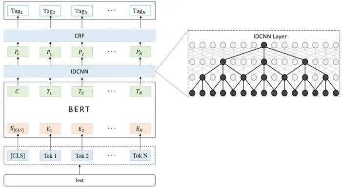 bert-idcnn-crf●b▍图3 bert-bilstm-crf结构图bert-bilstm-crf●a