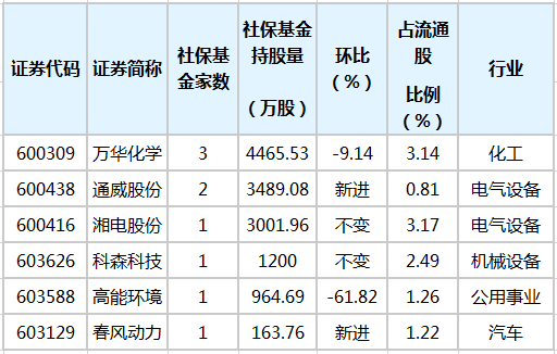 社保基金一季度持有6股万华化学获持股量最多 比例