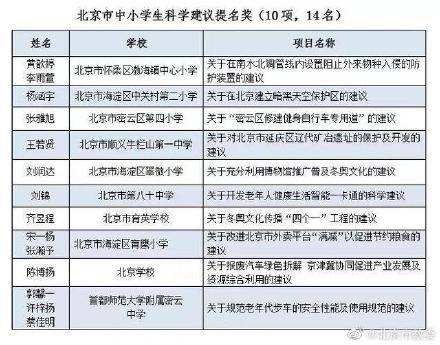食物|昆虫酒店、食物银行……这十个创意获北京中小学生科学建议奖
