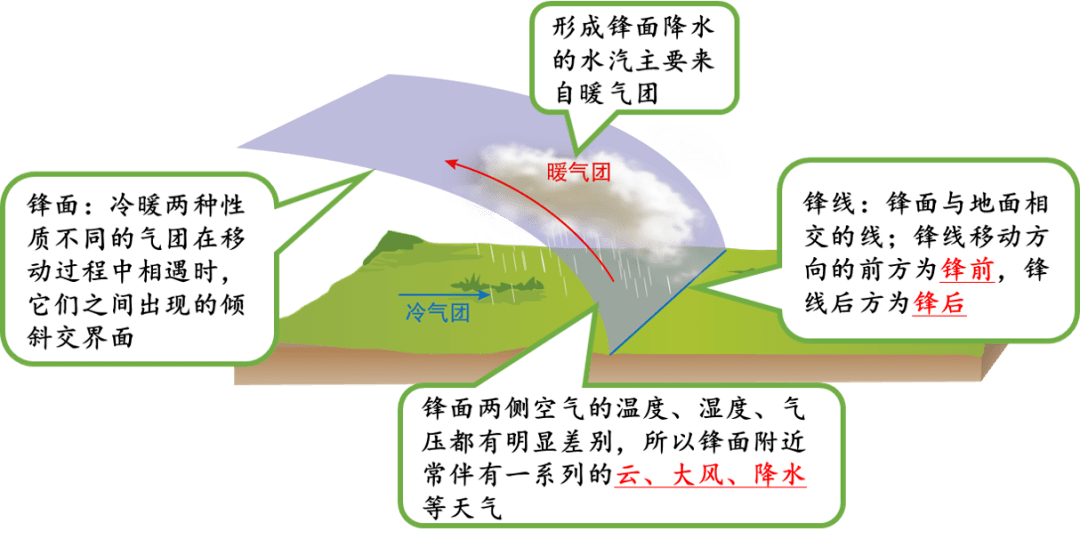 专题归纳 有关高考地理 天气 内容的知识点和考点 给你整理全了 冷锋