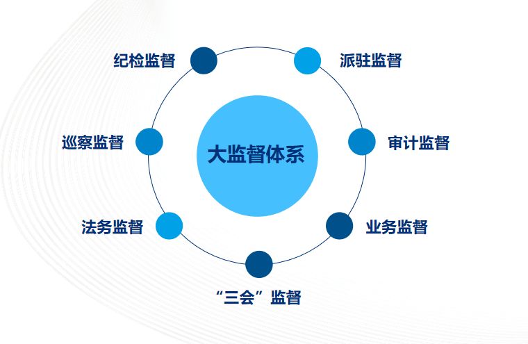 奋进2021丨纪检监察审计部协同联动聚合力严实监督提效能筑牢公司内控