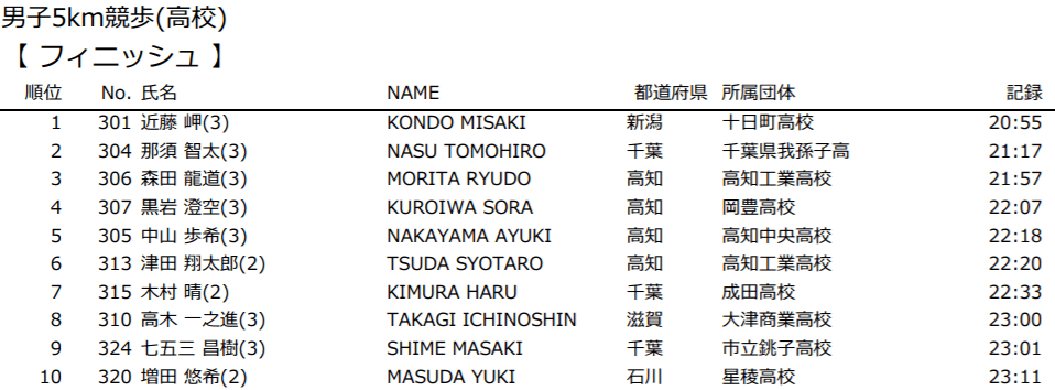 日本田径锦标赛 男子50公里竞走 成绩单