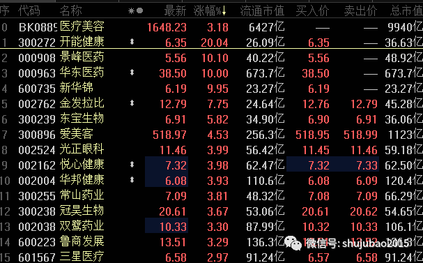 少女针 火了 医美概念爆发 7连板爆炒股上演地天板 外资加仓这些概念股 美容