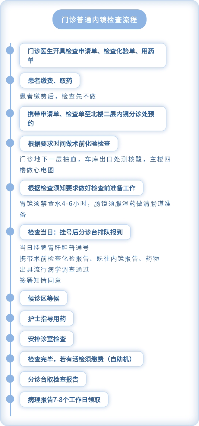 【门诊指南】胃肠镜预约及检查流程,中医门诊治疗室开诊啦