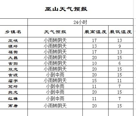 【天氣預報】最近3天的巫山天氣