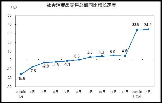 国家统计局 一季度社会消费品零售总额10 52万亿元两年平均增速4 2 零售额