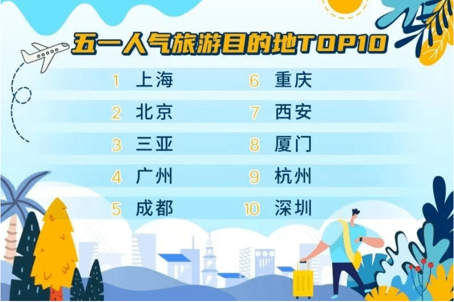 携程排行榜_成都排名第5!携程发布“五一人气旅游目的地TOP10”榜单!
