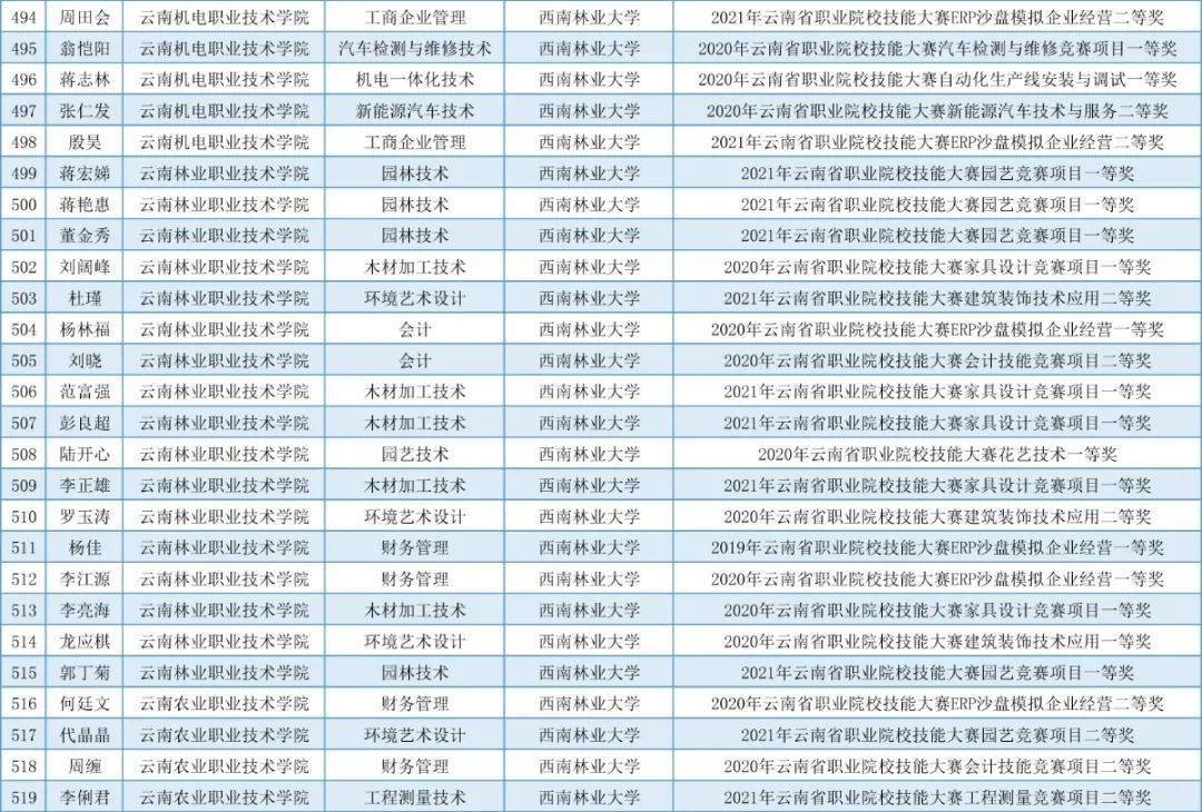 名單(▼點擊圖片可放大查看▼)來源於:雲南省教育廳本文由樂學派(id