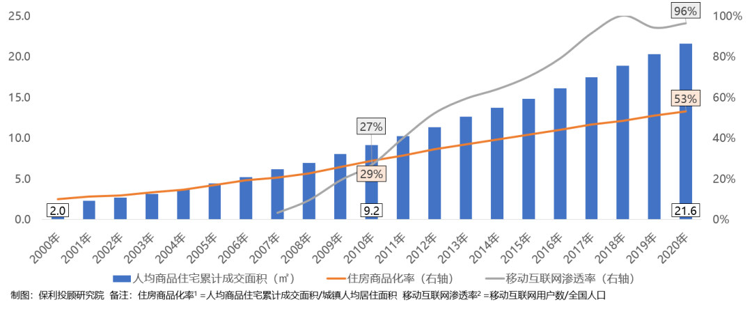 保利20202021年房地產行業白皮書正式發佈