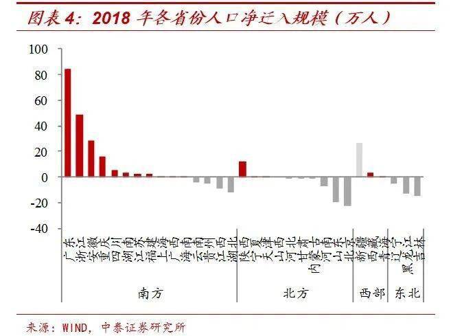 城市人口流入_房价为什么这么高 这篇文章说清楚了(3)