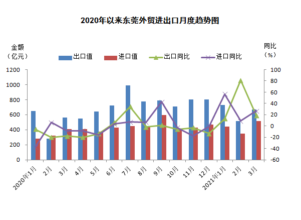 2021东莞gdp外贸占比_受重大项目拉动 东莞GDP数据反转(2)