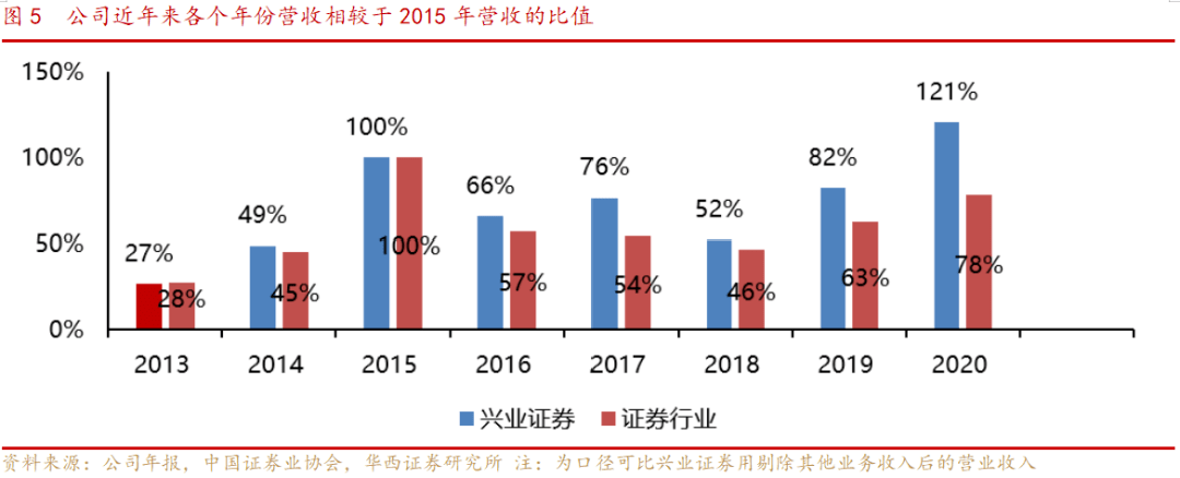 兴业证券深度机构业务产业链自营业绩突出剑指全面跻身行业前10