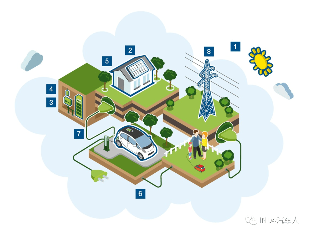 更高的独立性,更低的能源成本:带有piko逆变器和储能系统的太阳能