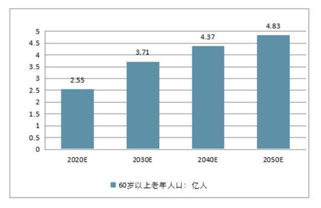 人口老龄化催生的商机_人口老龄化图片(3)