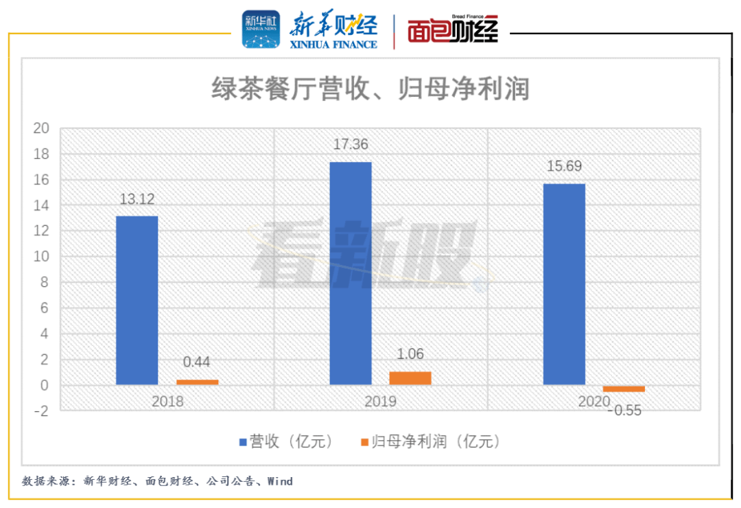 绿茶餐厅 顾客平均消费金额持续上升翻台率有所下降 连锁