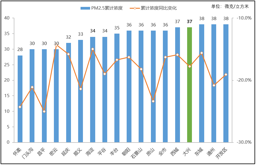 大兴区含开发区gdp2021_大数据出炉 咱大兴今年前9月的成绩单来了