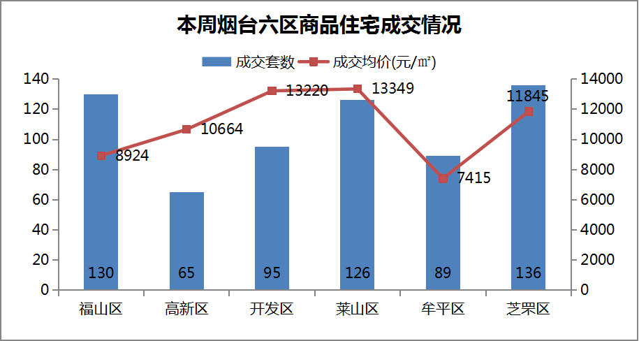 开发区和福山gdp_烟台最新楼市周报