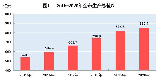 2020黄山gdp