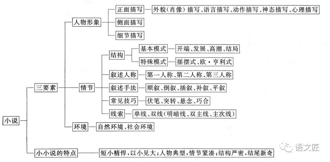 2021高考文学类文本复习思维导图