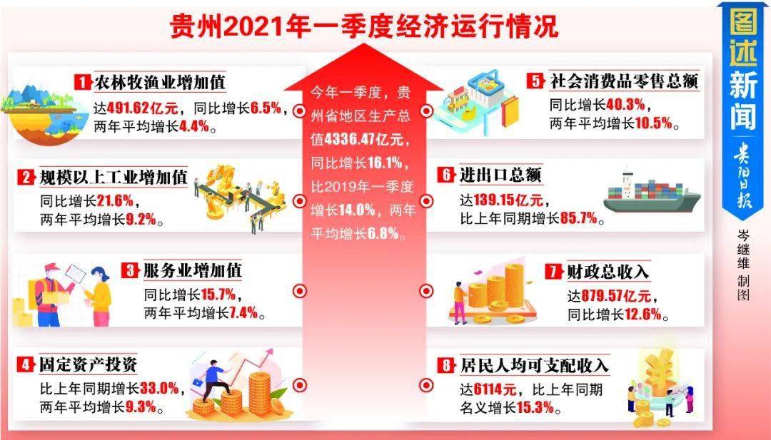 2021贵州的gdp_陕西西安与贵州贵阳的2021年上半年GDP谁更高