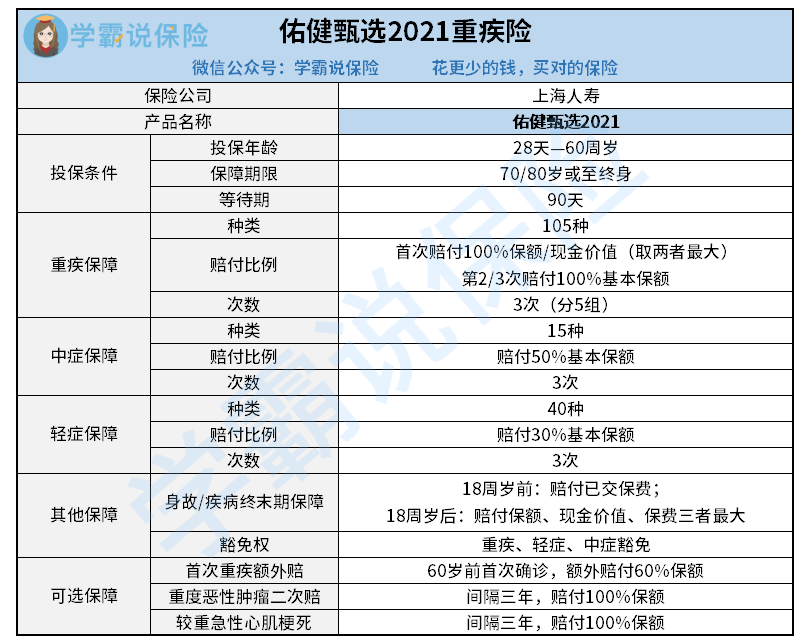 上海人寿佑健甄选2021怎么样？每年花多少钱？