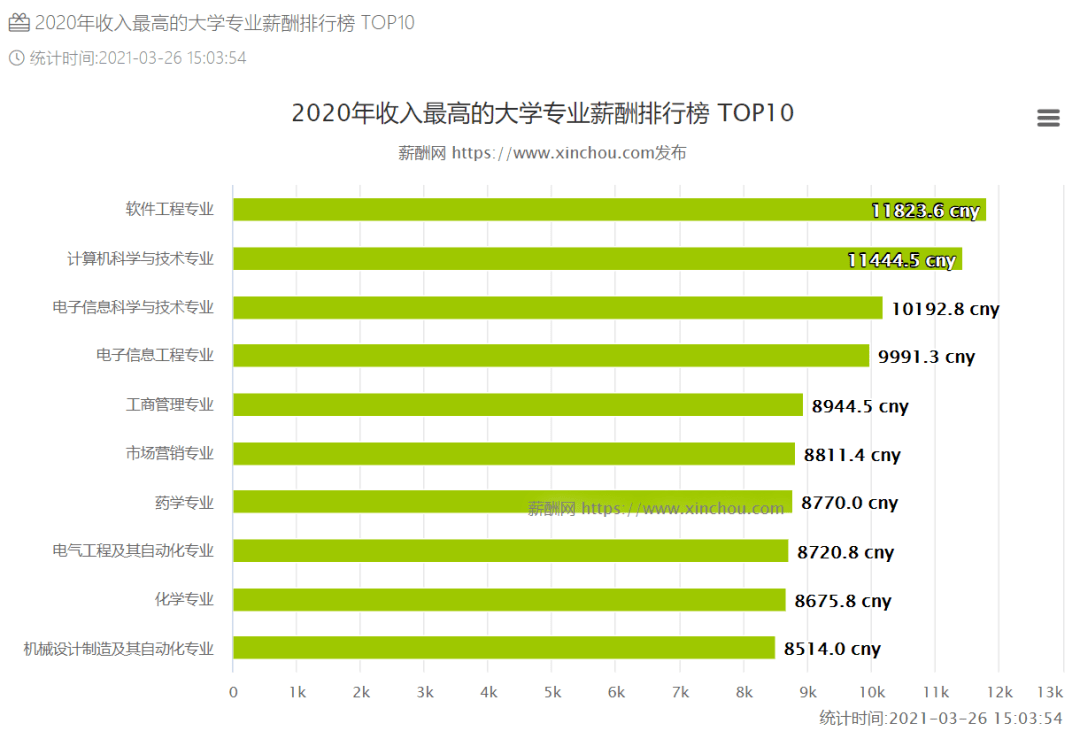 考研热门专业排行榜_2021大学热门专业排行,土木工程跌出前10,互联网成先锋潮流(2)