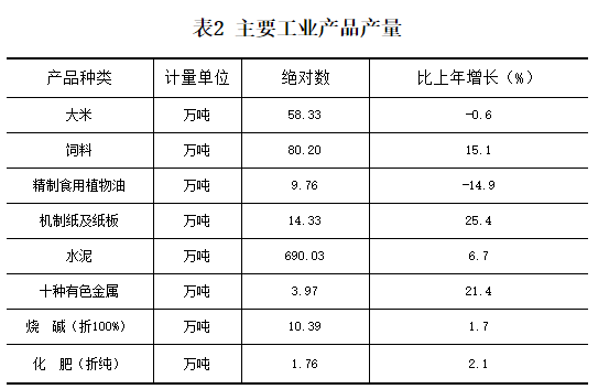 2020湖南怀化gdp_2020年上半年湖南经济运行情况分析 GDP同比增长1.3 图(2)