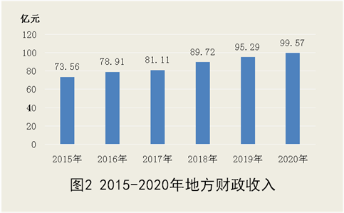 2020湖南怀化gdp_2016-2020年怀化市地区生产总值、产业结构及人均GDP统计