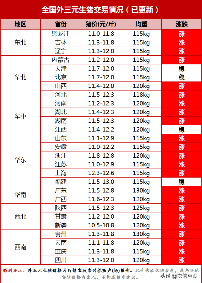 猪价已涨满格将开启下跌潮五一还涨吗猪价预警专家咋说