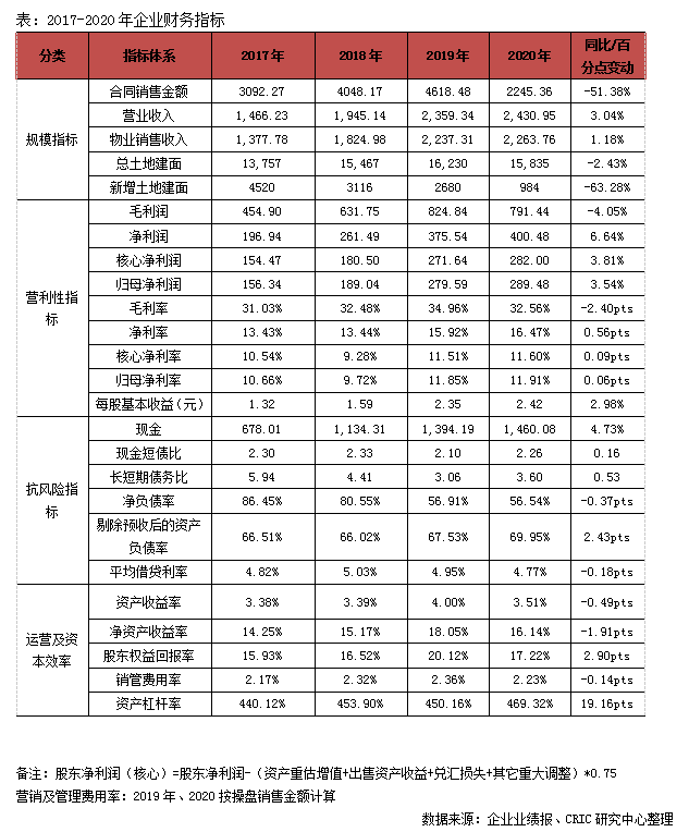 状况都有待改善阳光城:偿债能力持续优化,未来十年目标确定蓝光发展