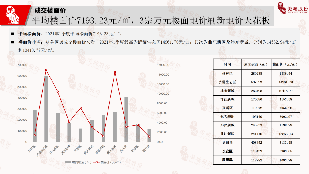 2021年一季度西安各区GDP_谁是 西安第一区(2)