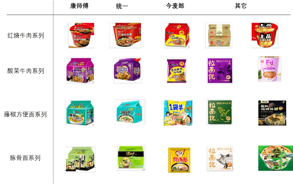 就在外卖巨头们打得火热的时候,康师傅也没闲着,方便面食品行业,正