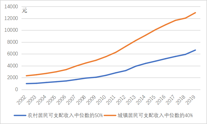 中国贫困人口2019_官宣丨2019年云南GDP增长8.1(3)