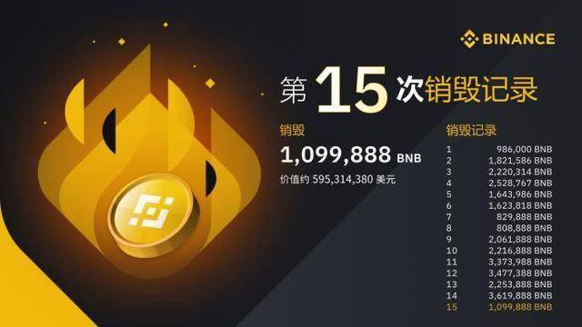 币安销毁近6亿美元BNB意味着什么202