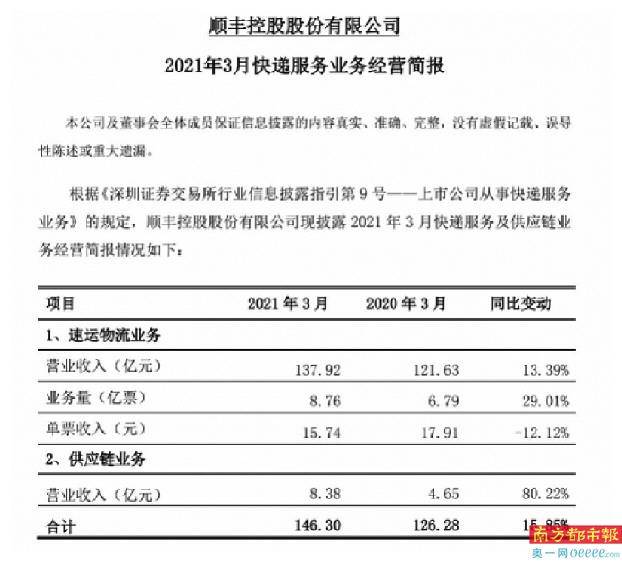 順豐3月業務量增速放緩 一季報鉅虧因在崗補貼創新高?