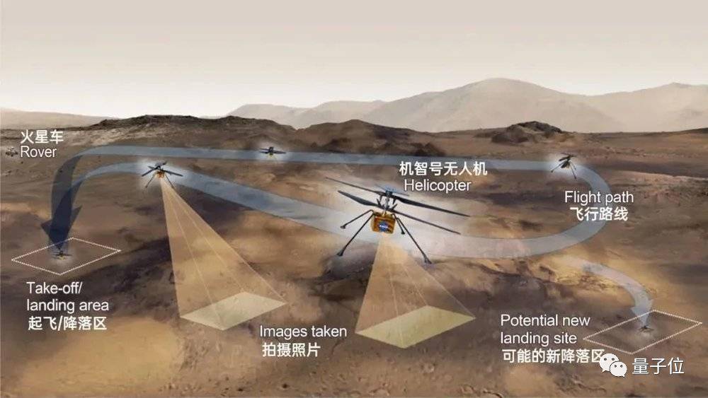 莱特|火星有了第一个机场，人类首架火星无人机试飞成功，场地命名“莱特兄弟机场”