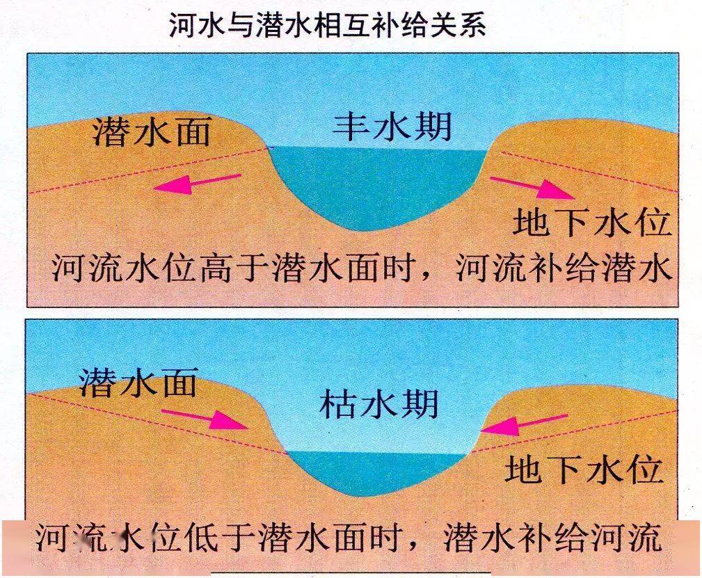 潜水和河流的补给图图片