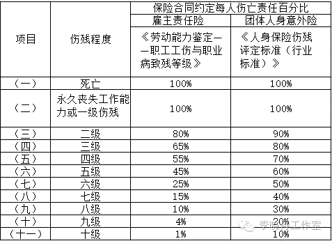 團體意外險和僱主責任險的區別_賠償